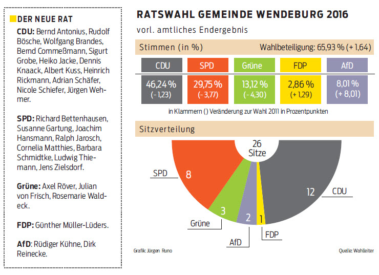 RATSWAHL GEMEINDE WENDEBURG 2016