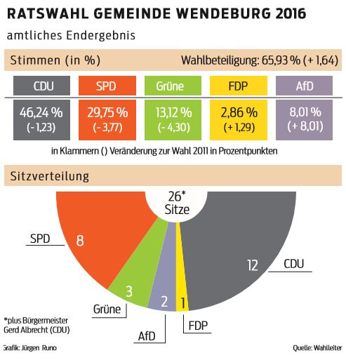 Gemeinderat Wendeburg